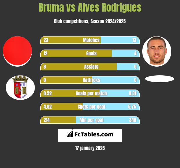 Bruma vs Alves Rodrigues h2h player stats