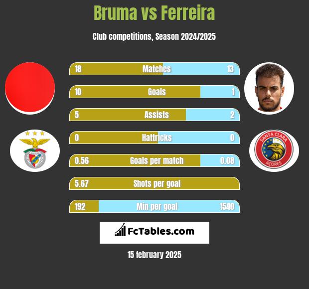 Bruma vs Ferreira h2h player stats