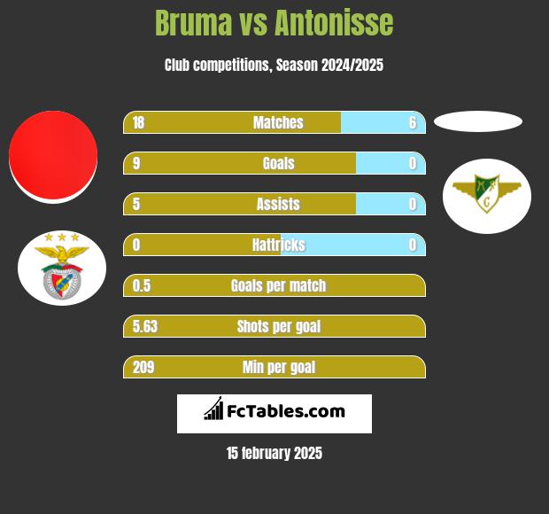 Bruma vs Antonisse h2h player stats