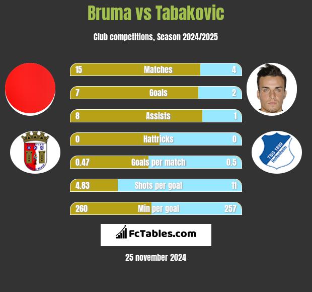 Bruma vs Tabakovic h2h player stats