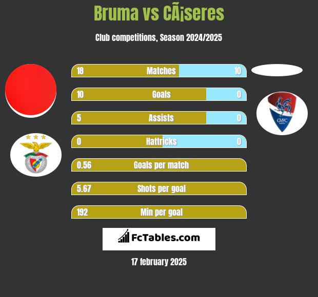 Bruma vs CÃ¡seres h2h player stats