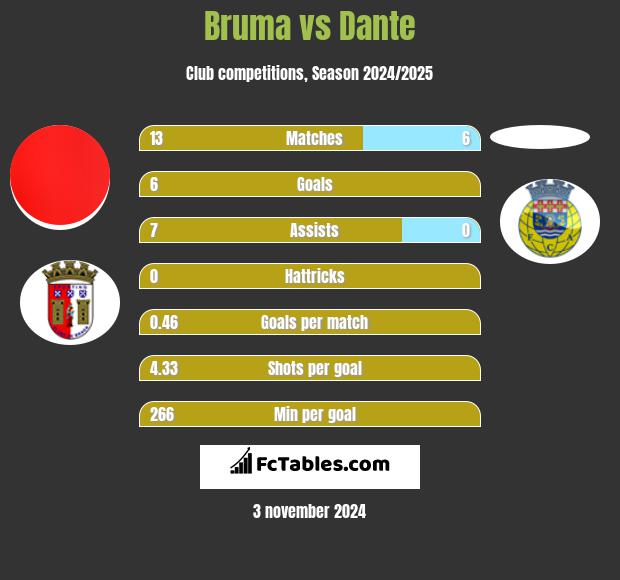 Bruma vs Dante h2h player stats