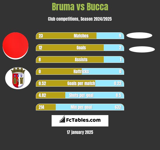 Bruma vs Bucca h2h player stats