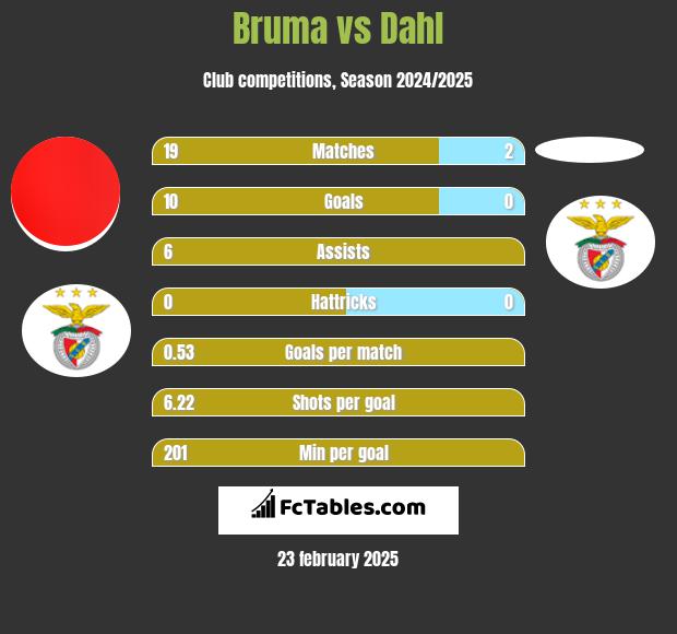 Bruma vs Dahl h2h player stats