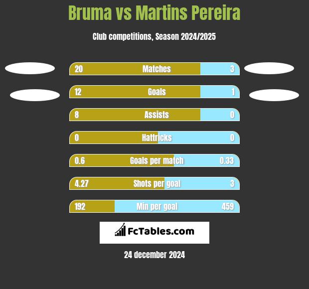 Bruma vs Martins Pereira h2h player stats