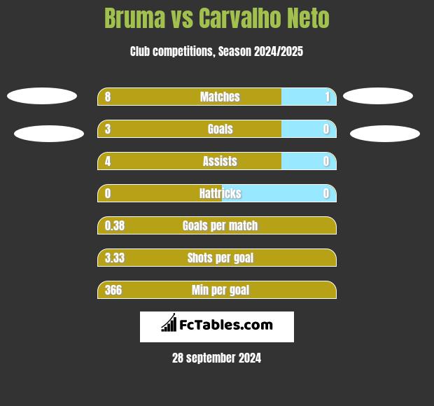 Bruma vs Carvalho Neto h2h player stats