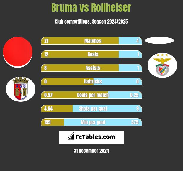 Bruma vs Rollheiser h2h player stats