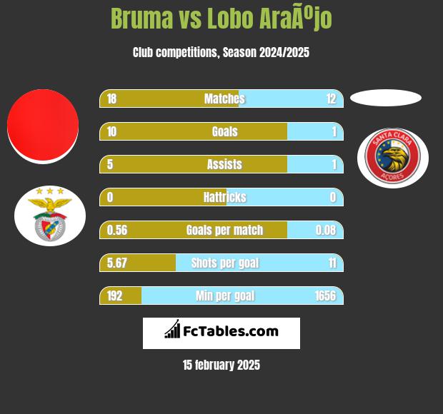 Bruma vs Lobo AraÃºjo h2h player stats