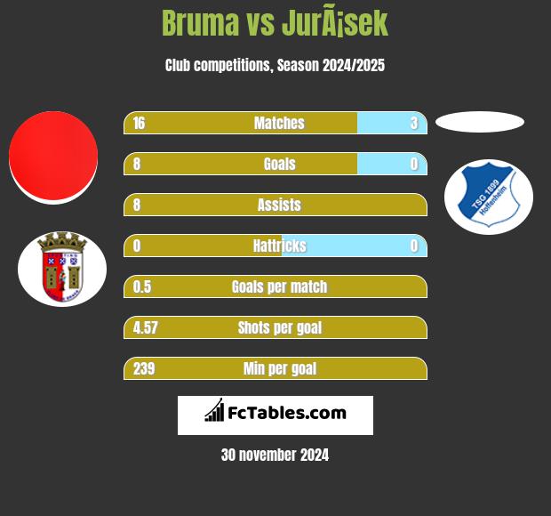 Bruma vs JurÃ¡sek h2h player stats