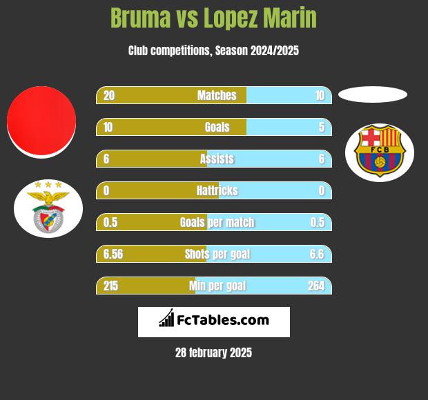 Bruma vs Lopez Marin h2h player stats