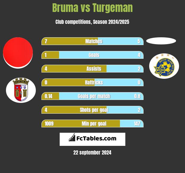 Bruma vs Turgeman h2h player stats