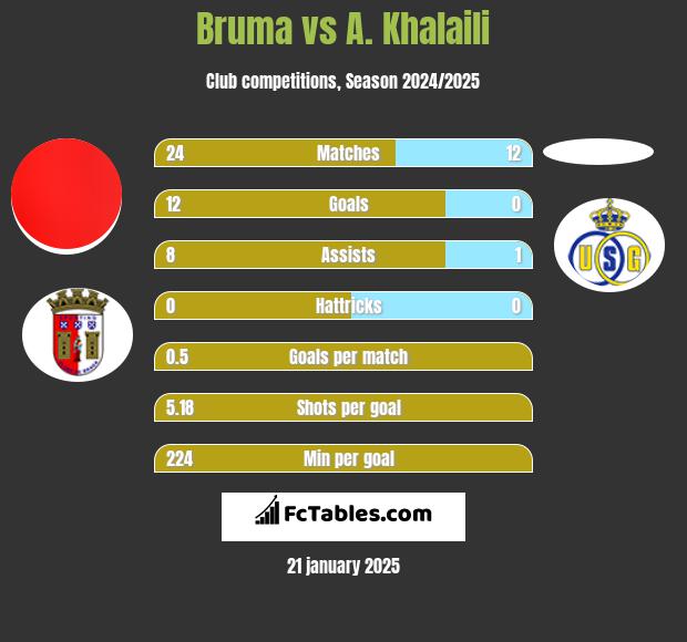 Bruma vs A. Khalaili h2h player stats