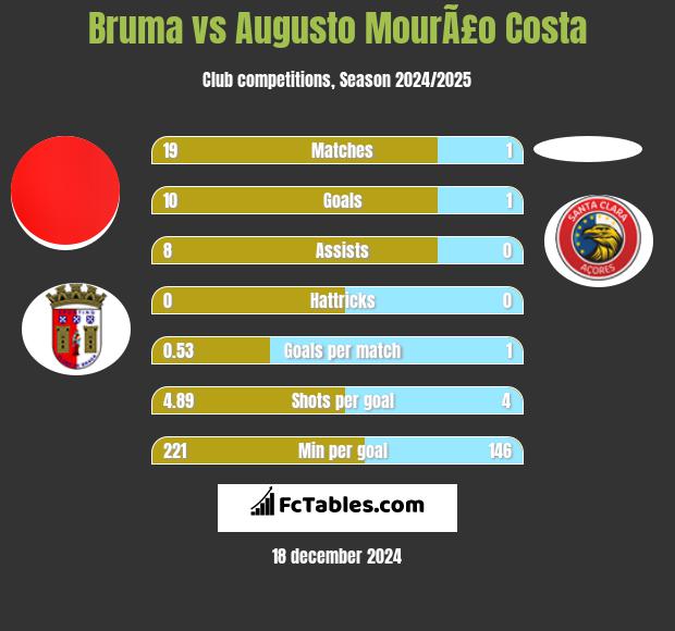 Bruma vs Augusto MourÃ£o Costa h2h player stats