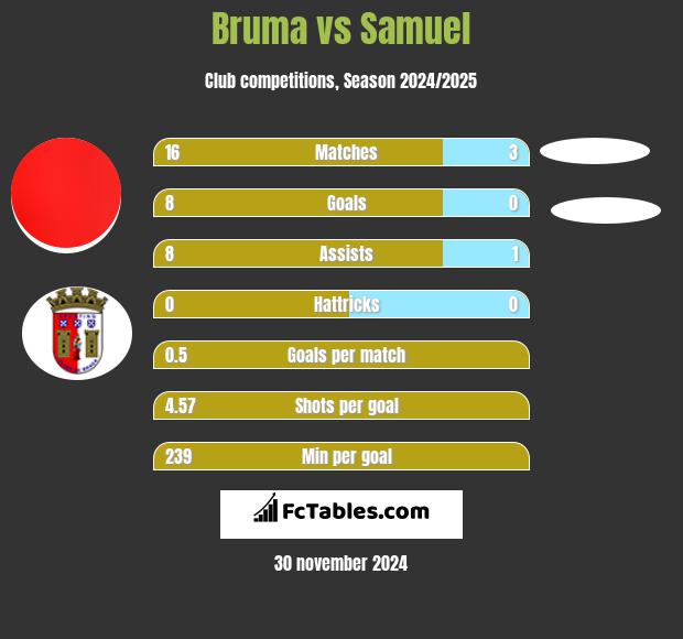 Bruma vs Samuel h2h player stats