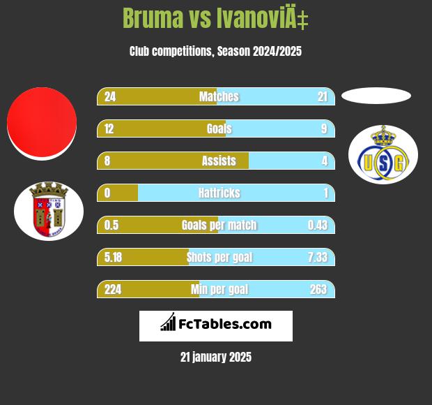 Bruma vs IvanoviÄ‡ h2h player stats