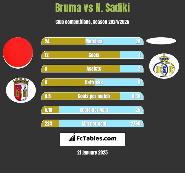 Bruma vs N. Sadiki h2h player stats