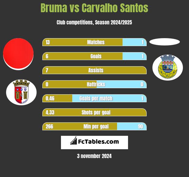 Bruma vs Carvalho Santos h2h player stats