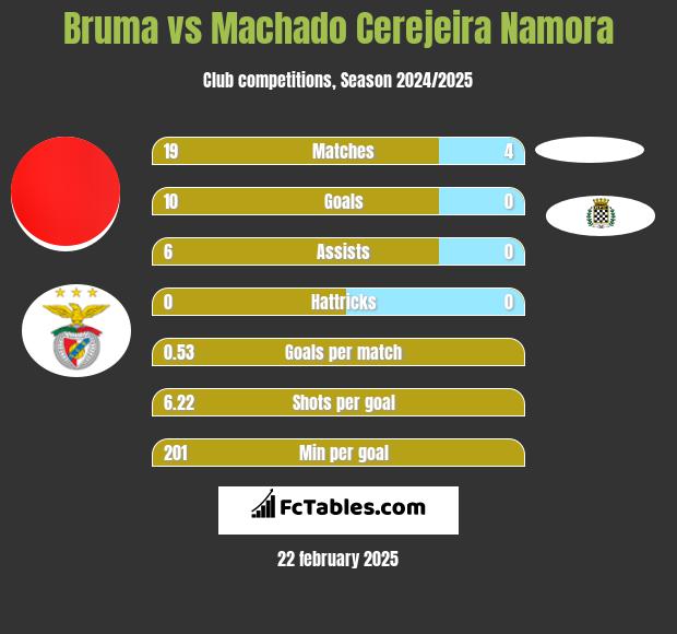 Bruma vs Machado Cerejeira Namora h2h player stats