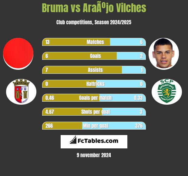 Bruma vs AraÃºjo Vilches h2h player stats