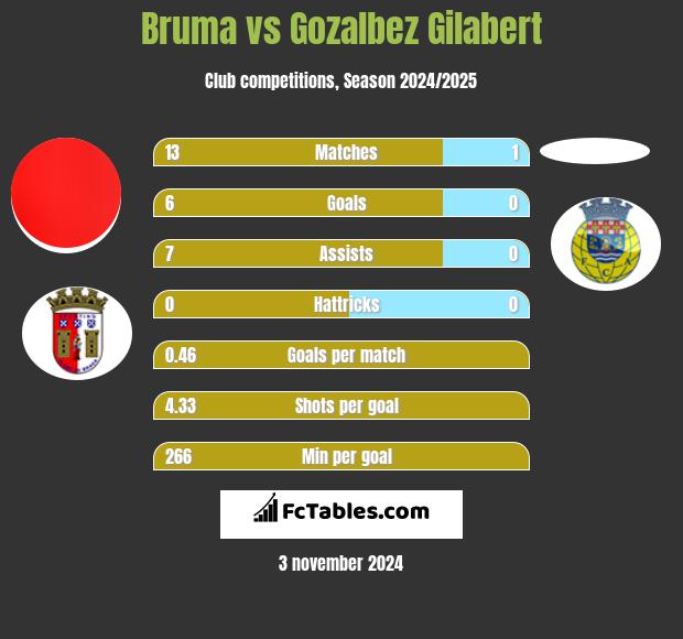 Bruma vs Gozalbez Gilabert h2h player stats