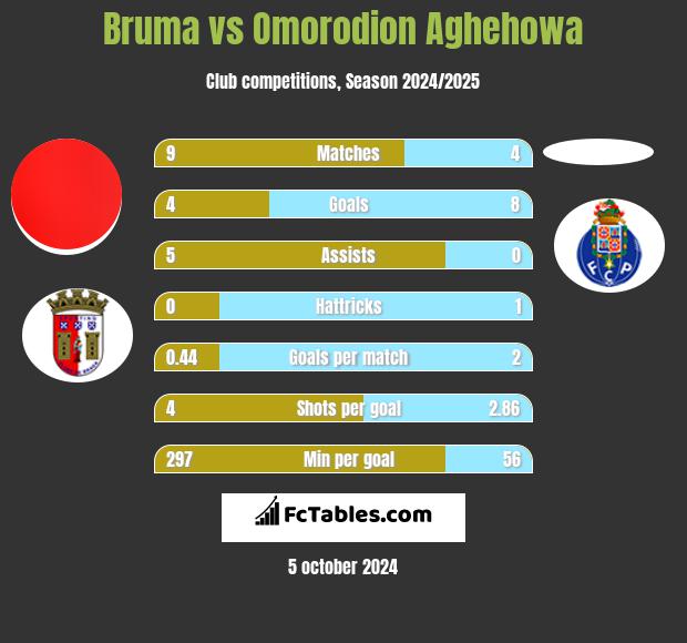 Bruma vs Omorodion Aghehowa h2h player stats