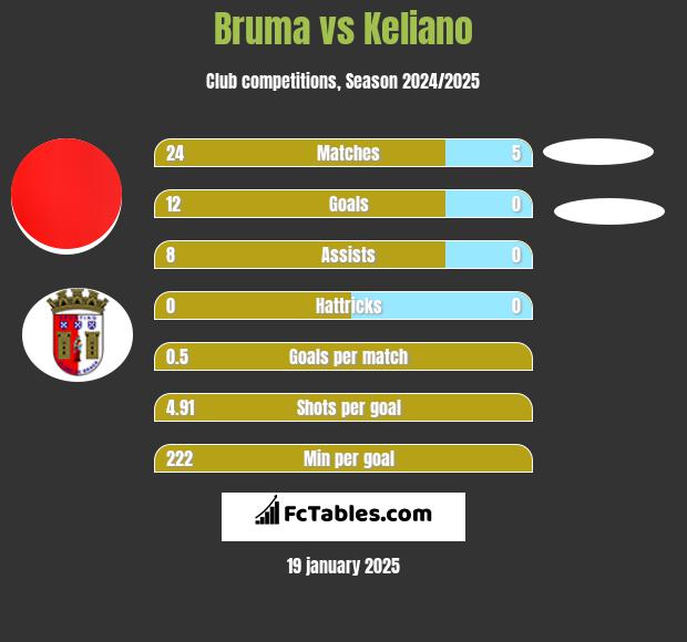 Bruma vs Keliano h2h player stats