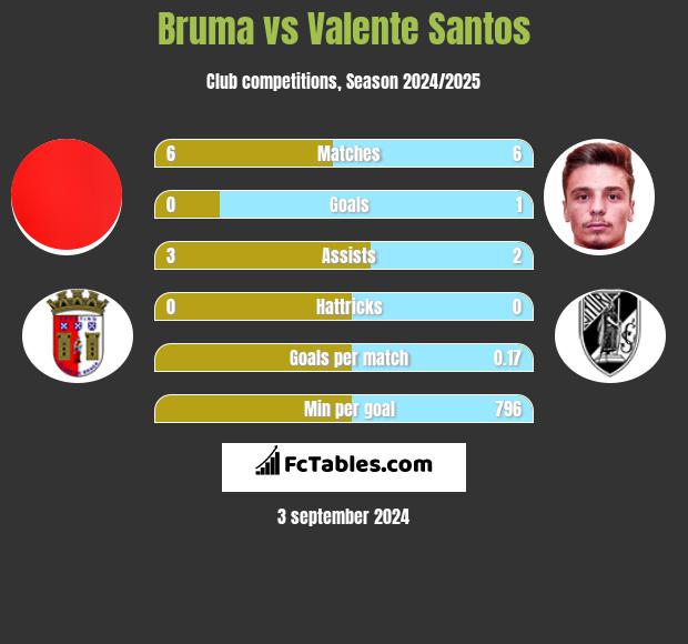 Bruma vs Valente Santos h2h player stats