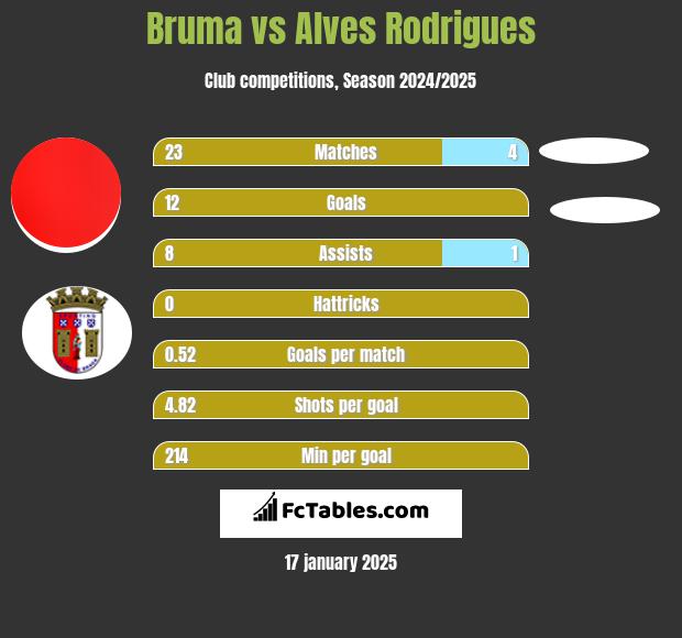 Bruma vs Alves Rodrigues h2h player stats