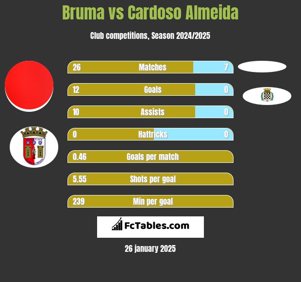 Bruma vs Cardoso Almeida h2h player stats