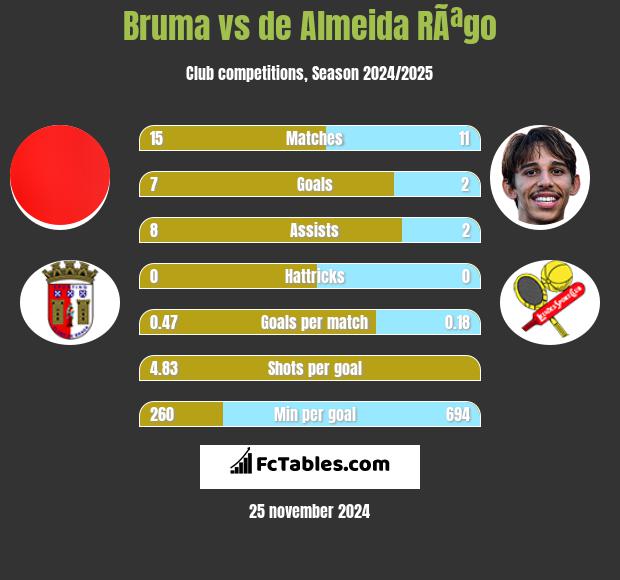 Bruma vs de Almeida RÃªgo h2h player stats