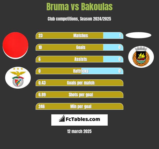 Bruma vs Bakoulas h2h player stats