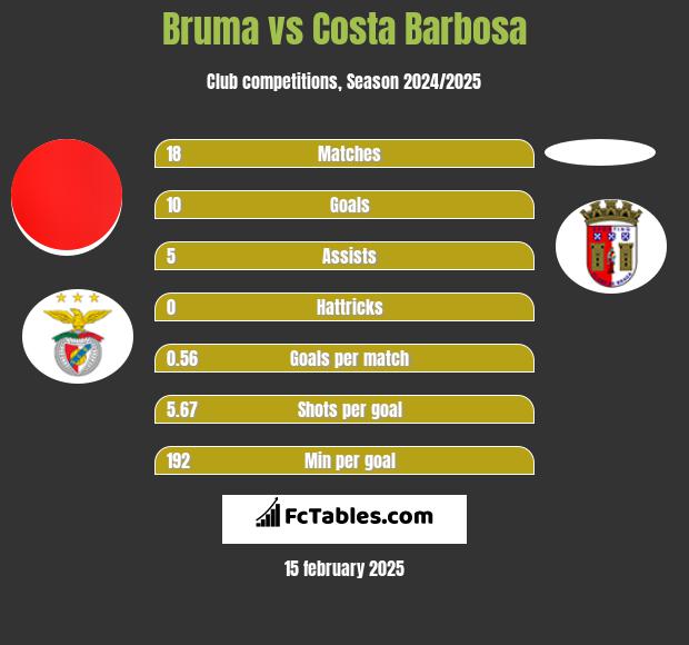 Bruma vs Costa Barbosa h2h player stats