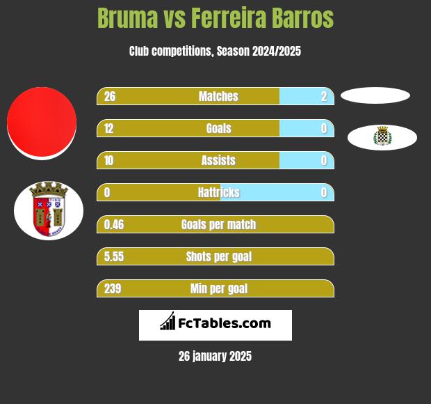 Bruma vs Ferreira Barros h2h player stats