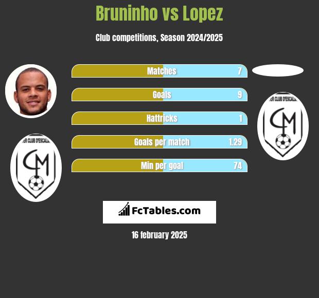 Bruninho vs Lopez h2h player stats