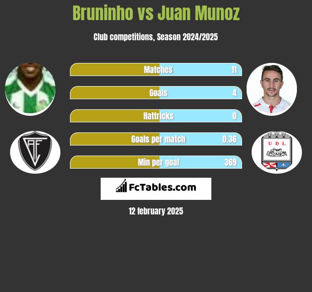 Bruninho vs Juan Munoz h2h player stats