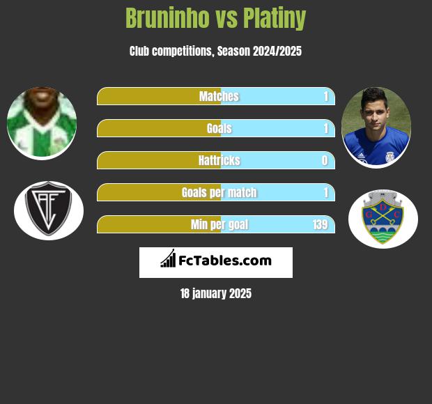 Bruninho vs Platiny h2h player stats