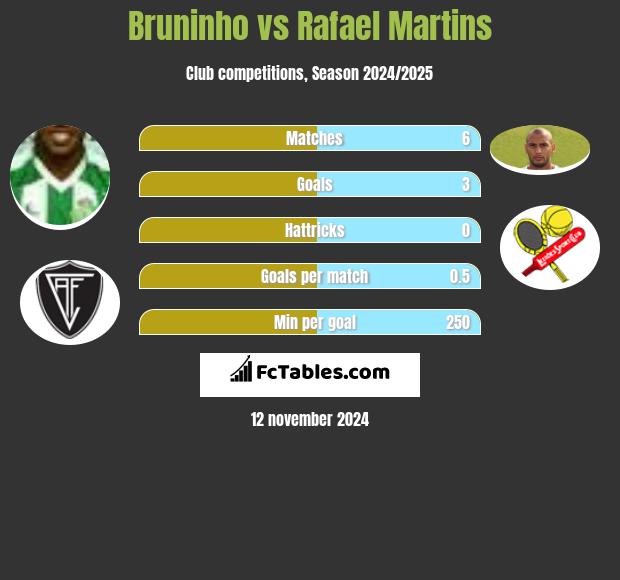 Bruninho vs Rafael Martins h2h player stats