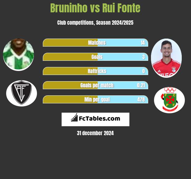 Bruninho vs Rui Fonte h2h player stats