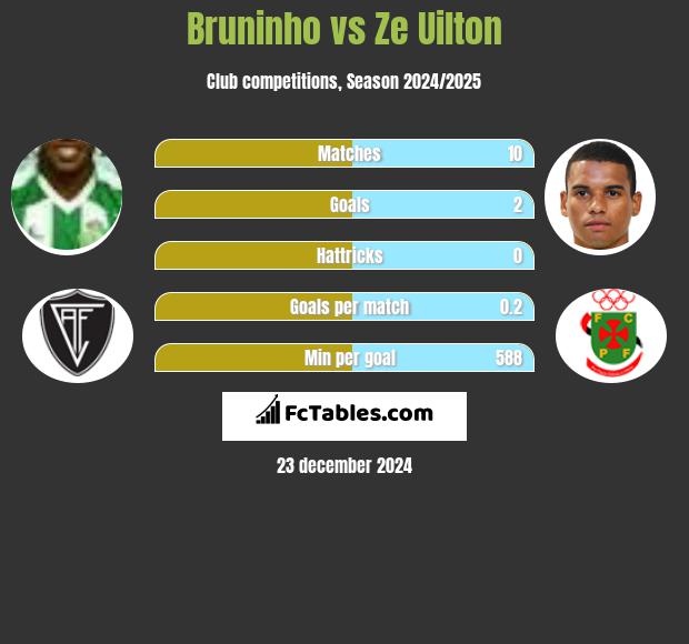 Bruninho vs Ze Uilton h2h player stats