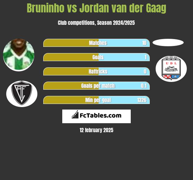 Bruninho vs Jordan van der Gaag h2h player stats