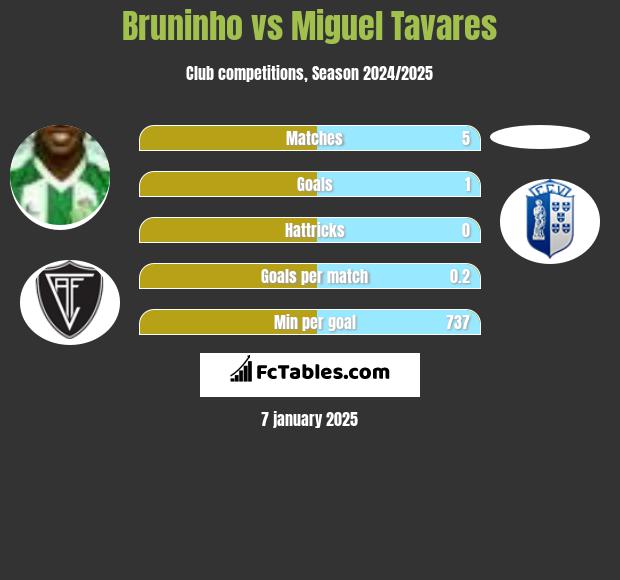 Bruninho vs Miguel Tavares h2h player stats