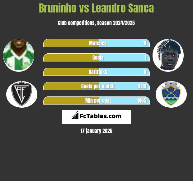 Bruninho vs Leandro Sanca h2h player stats