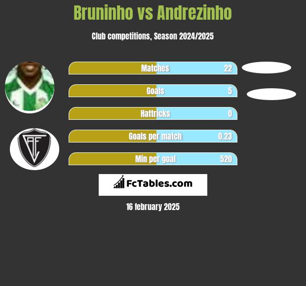 Bruninho vs Andrezinho h2h player stats