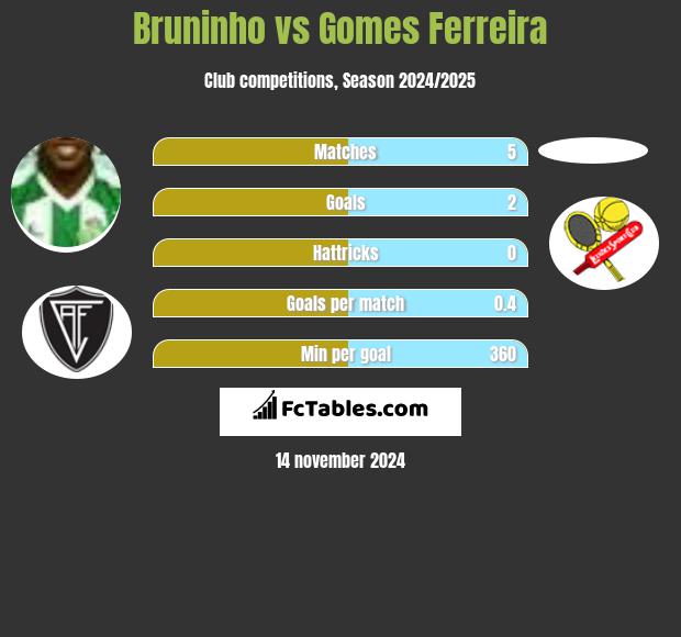 Bruninho vs Gomes Ferreira h2h player stats