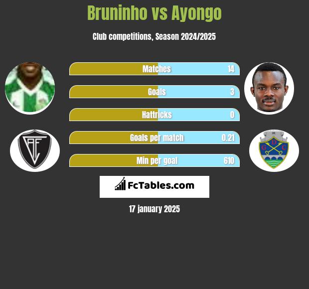 Bruninho vs Ayongo h2h player stats