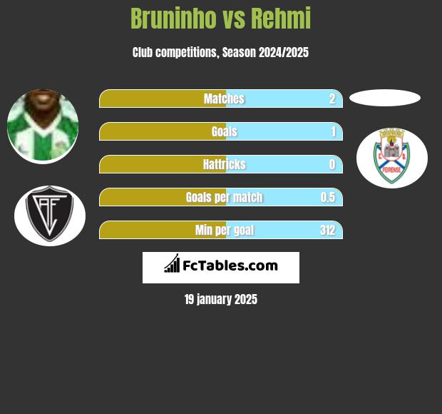 Bruninho vs Rehmi h2h player stats