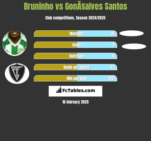 Bruninho vs GonÃ§alves Santos h2h player stats