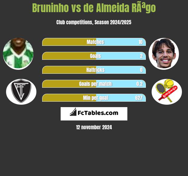 Bruninho vs de Almeida RÃªgo h2h player stats