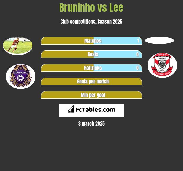 Bruninho vs Lee h2h player stats