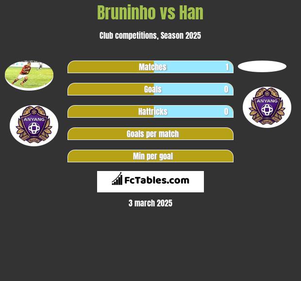 Bruninho vs Han h2h player stats